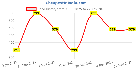 myntra.com REFOAM Set Of 2 Ceramide & Vitamin C Sunscreen SPF 50 PA+++ - 60 g Each refoam Price History Graph from 31 Jul 2025 to 22 Nov 2025