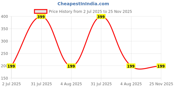 myntra.com REFOAM Vitamin C Daily Glow Sunscreen SPF50 PA+++ With Turmeric - 60 g refoam Price History Graph from 2 Jul 2025 to 24 Nov 2025