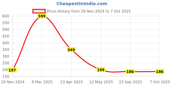 myntra.com refollium DHT Blocker With Biotin Tablets- 30 Tablets refollium Price History Graph from 29 Nov 2024 to 7 Oct 2025