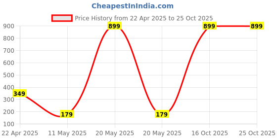 myntra.com refollium Hairfall Control Hair Growth Serum with Redensyl Anagain Baicapil & Biotin-30ml refollium Price History Graph from 22 Apr 2025 to 24 Oct 2025