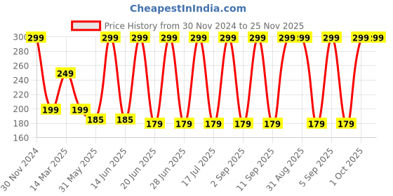 myntra.com Reform Your Skin Brown Skin Sunscreen With SPF 50+ - 30 ml reform your skin Price History Graph from 30 Nov 2024 to 24 Nov 2025