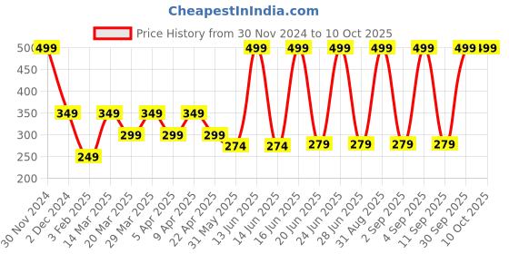 myntra.com Reform Your Skin Invisible Sunscreen With Niacinamide SPF 50+ - 50 g reform your skin Price History Graph from 30 Nov 2024 to 10 Oct 2025