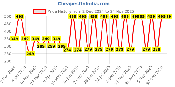 myntra.com Reform Your Skin Ultra Matte Dry Touch Lightweight Sunscreen With SPF 50 - 50 ml reform your skin Price History Graph from 2 Dec 2024 to 23 Nov 2025