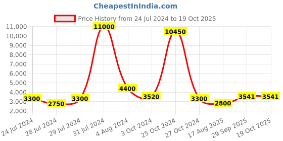 myntra.com REFULGENT Bandhgala Two-Piece Party Suit refulgent Price History Graph from 24 Jul 2024 to 18 Oct 2025