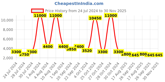 myntra.com REFULGENT Bandhgala Two-Piece Party Suit refulgent Price History Graph from 24 Jul 2024 to 30 Nov 2025