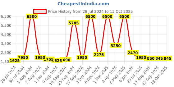 myntra.com REFULGENT Bandhgala Two-Piece Party Suit refulgent Price History Graph from 28 Jul 2024 to 13 Oct 2025