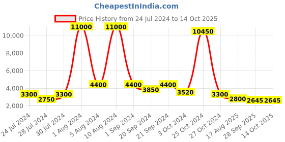 myntra.com REFULGENT Bandhgala Two-Piece Party Suit refulgent Price History Graph from 24 Jul 2024 to 14 Oct 2025