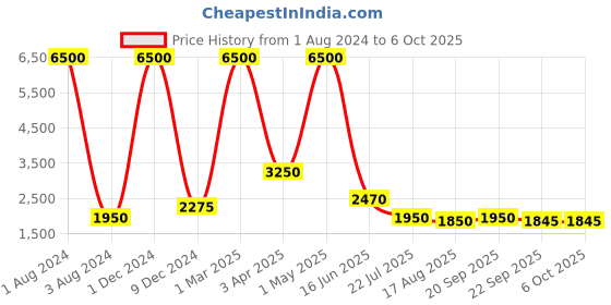 myntra.com REFULGENT Collarless Single-Breasted Two-Piece Suit refulgent Price History Graph from 1 Aug 2024 to 6 Oct 2025