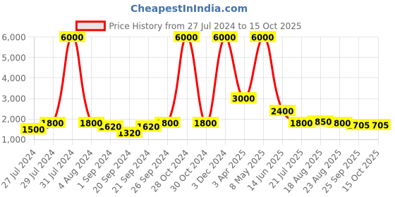 myntra.com REFULGENT Lapel Collar Two-Piece Suits refulgent Price History Graph from 27 Jul 2024 to 14 Oct 2025