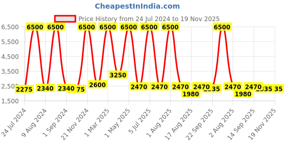 myntra.com REFULGENT Mandarin Collar Bandhgala Party Blazer refulgent Price History Graph from 24 Jul 2024 to 19 Nov 2025