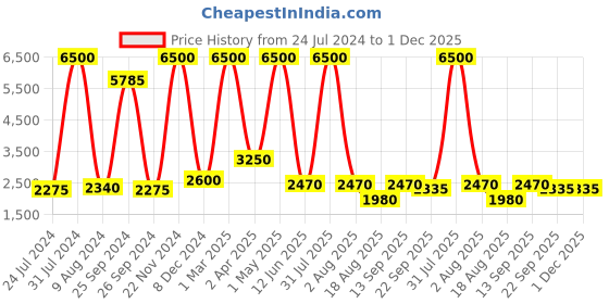 myntra.com REFULGENT Mandarin Collar Bandhgala Party Blazer refulgent Price History Graph from 24 Jul 2024 to 30 Nov 2025