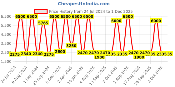 myntra.com REFULGENT Mandarin Collar Bandhgala Party Blazers refulgent Price History Graph from 24 Jul 2024 to 30 Nov 2025