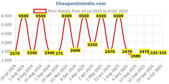 myntra.com REFULGENT Mandarin Collar Button-Front Bandhgala Blazer refulgent Price History Graph from 24 Jul 2024 to 4 Oct 2025