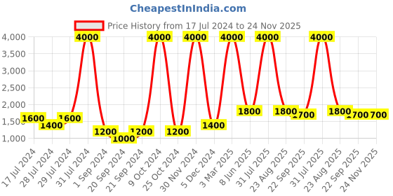 myntra.com REFULGENT Mandarin Collar Woven Nehru Jacket refulgent Price History Graph from 17 Jul 2024 to 24 Nov 2025