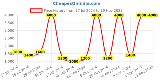 myntra.com REFULGENT Mandarin Collar Woven Nehru Jacket refulgent Price History Graph from 17 Jul 2024 to 18 Nov 2025
