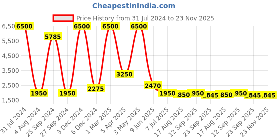 myntra.com REFULGENT Men Double-Breasted Shawl Collar Two-Piece Party Suit refulgent Price History Graph from 31 Jul 2024 to 22 Nov 2025