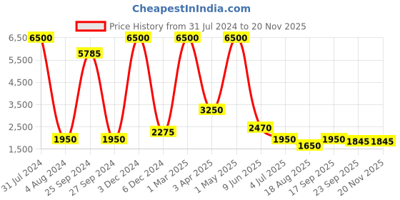 myntra.com REFULGENT Men Double-Breasted Shawl Collar Two-Piece Party Suit refulgent Price History Graph from 31 Jul 2024 to 19 Nov 2025