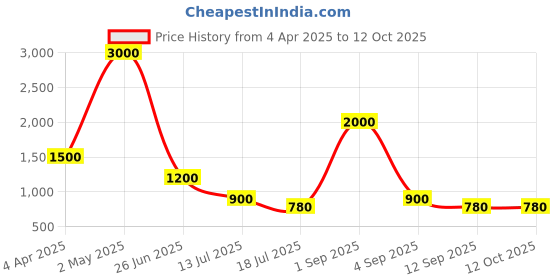 myntra.com REFULGENT Men Regular Dupion Silk Kurta with Churidar refulgent Price History Graph from 4 Apr 2025 to 11 Oct 2025