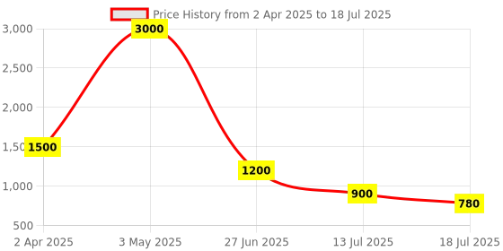 myntra.com REFULGENT Men Regular Dupion Silk Kurta with Pyjamas refulgent Price History Graph from 2 Apr 2025 to 13 Jul 2025