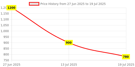 myntra.com REFULGENT Men Regular Dupion Silk Kurta with Pyjamas refulgent Price History Graph from 27 Jun 2025 to 13 Jul 2025