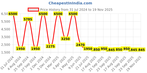 myntra.com REFULGENT Men Single-Breasted Collarless Two-Piece Party Suit refulgent Price History Graph from 31 Jul 2024 to 19 Nov 2025