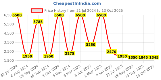 myntra.com REFULGENT Men Single-Breasted Collarless Two-Piece Party Suit refulgent Price History Graph from 31 Jul 2024 to 12 Oct 2025