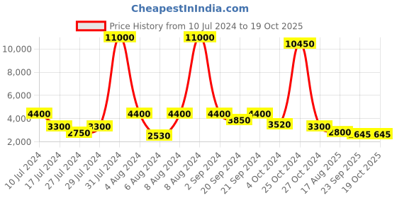 myntra.com REFULGENT Men Single-Breasted Three-Piece Formal Suit refulgent Price History Graph from 10 Jul 2024 to 17 Oct 2025