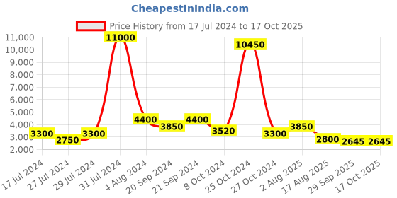 myntra.com REFULGENT Men Single-Breasted Two-Piece Party Suit refulgent Price History Graph from 17 Jul 2024 to 16 Oct 2025