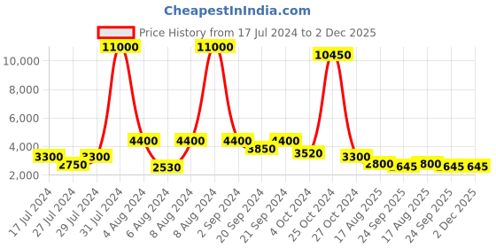 myntra.com REFULGENT Men Single-Breasted Two-Piece Party Suit refulgent Price History Graph from 17 Jul 2024 to 2 Dec 2025