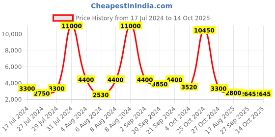 myntra.com REFULGENT Men Single-Breasted Two-Piece Party Suit refulgent Price History Graph from 17 Jul 2024 to 14 Oct 2025