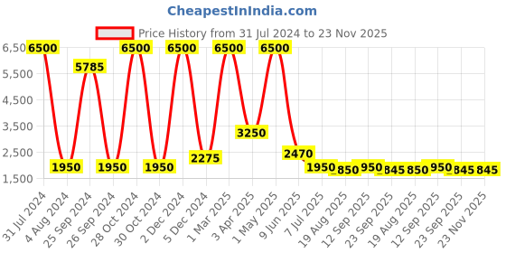 myntra.com REFULGENT Men Single-Breasted Two-Piece Suit refulgent Price History Graph from 31 Jul 2024 to 23 Nov 2025