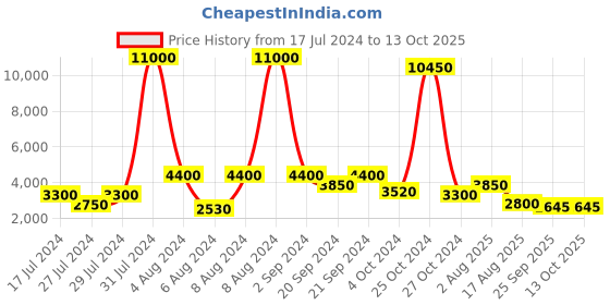 myntra.com REFULGENT Men Single Breasted Two Piece Suits refulgent Price History Graph from 17 Jul 2024 to 13 Oct 2025
