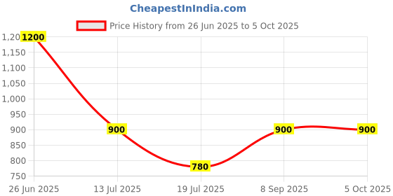 myntra.com refulgent Men Solid Ethnic Ethnic Kurta with Pyjama refulgent Price History Graph from 26 Jun 2025 to 4 Oct 2025