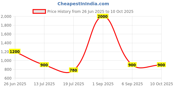 myntra.com REFULGENT Men Solid Ethnic Kurta with Pyjama refulgent Price History Graph from 26 Jun 2025 to 9 Oct 2025