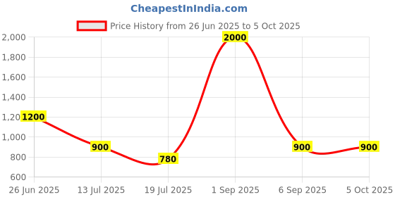 myntra.com REFULGENT Men Solid Ethnic Kurta with Pyjama refulgent Price History Graph from 26 Jun 2025 to 4 Oct 2025