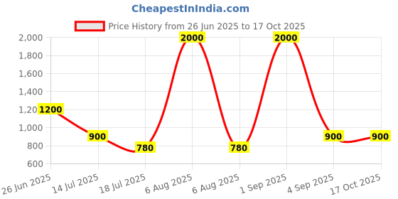 myntra.com REFULGENT Men Solid Kurta with Churidar refulgent Price History Graph from 26 Jun 2025 to 16 Oct 2025