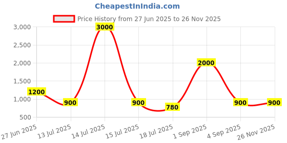 myntra.com REFULGENT Men Solid Kurta with Churidar refulgent Price History Graph from 27 Jun 2025 to 24 Nov 2025