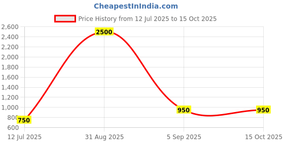 myntra.com REFULGENT Men Tailored Chinos Trousers refulgent Price History Graph from 12 Jul 2025 to 15 Oct 2025