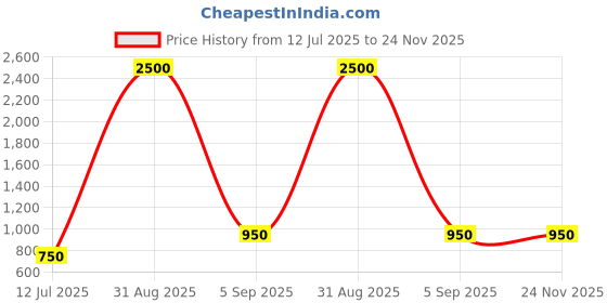 myntra.com REFULGENT Men Tailored Regular Fit Mid Rise Chinos refulgent Price History Graph from 12 Jul 2025 to 24 Nov 2025