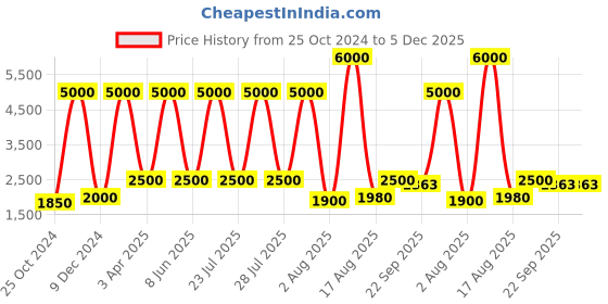myntra.com REFULGENT Notched Lapel Collar Single Breasted Blazer refulgent Price History Graph from 25 Oct 2024 to 5 Dec 2025