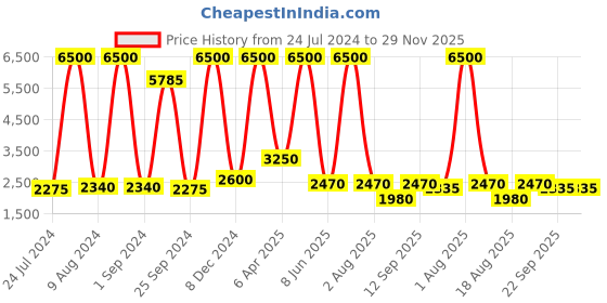 myntra.com REFULGENT Notched Lapel Single-Breasted Casual Blazer refulgent Price History Graph from 24 Jul 2024 to 28 Nov 2025