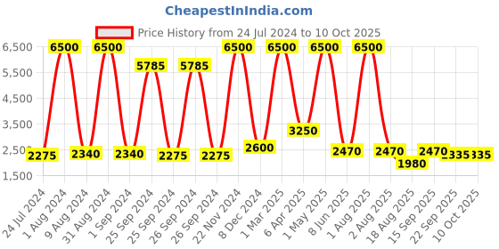 myntra.com REFULGENT Notched Lapel Single-Breasted Casual Blazer refulgent Price History Graph from 24 Jul 2024 to 10 Oct 2025