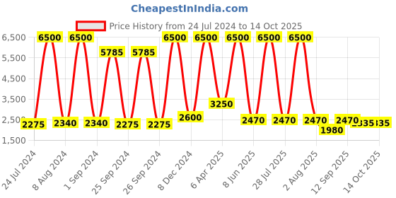 myntra.com REFULGENT Notched Lapel Single-Breasted Casual Blazer refulgent Price History Graph from 24 Jul 2024 to 13 Oct 2025