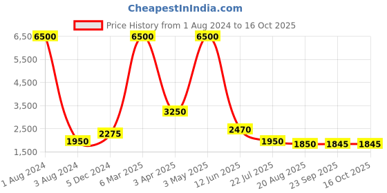 myntra.com REFULGENT Shawl Collar Double-Breasted Two-Piece Suit refulgent Price History Graph from 1 Aug 2024 to 16 Oct 2025