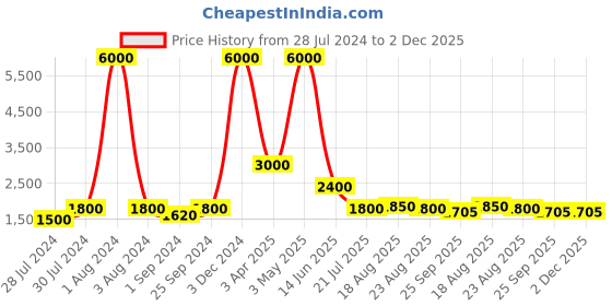 myntra.com REFULGENT Single-Breasted Sleeveless Two-Piece Party Suit refulgent Price History Graph from 28 Jul 2024 to 2 Dec 2025