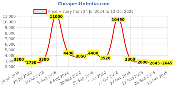 myntra.com REFULGENT Single-Breasted Two-Piece Formal Suit refulgent Price History Graph from 24 Jul 2024 to 13 Oct 2025