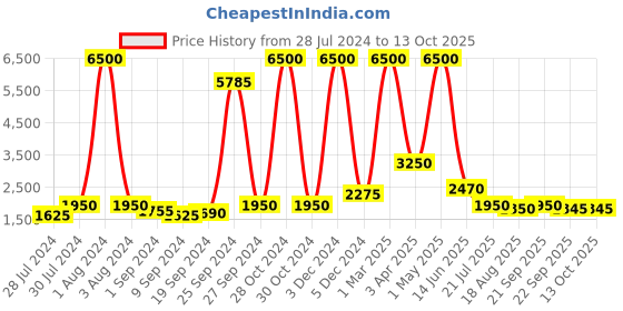 myntra.com REFULGENT Single-Breasted Two-Piece Formal Suit refulgent Price History Graph from 28 Jul 2024 to 12 Oct 2025