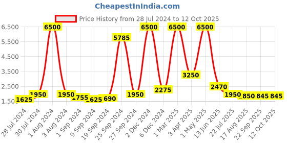 myntra.com REFULGENT Single-Breasted Two-Piece Suit refulgent Price History Graph from 28 Jul 2024 to 11 Oct 2025