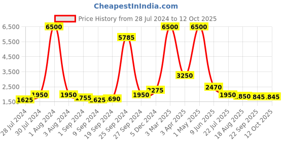 myntra.com REFULGENT Sleeveless Single-Breasted Two-Piece Formal Suit refulgent Price History Graph from 28 Jul 2024 to 12 Oct 2025