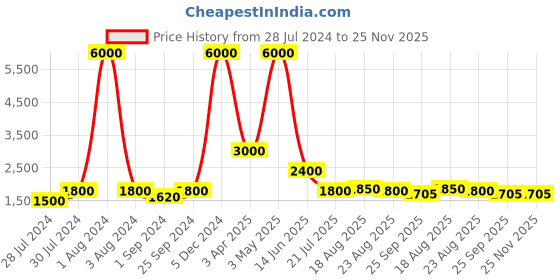 myntra.com REFULGENT Slim-Fit Single-Breasted Two-Piece Party Suit refulgent Price History Graph from 28 Jul 2024 to 25 Nov 2025